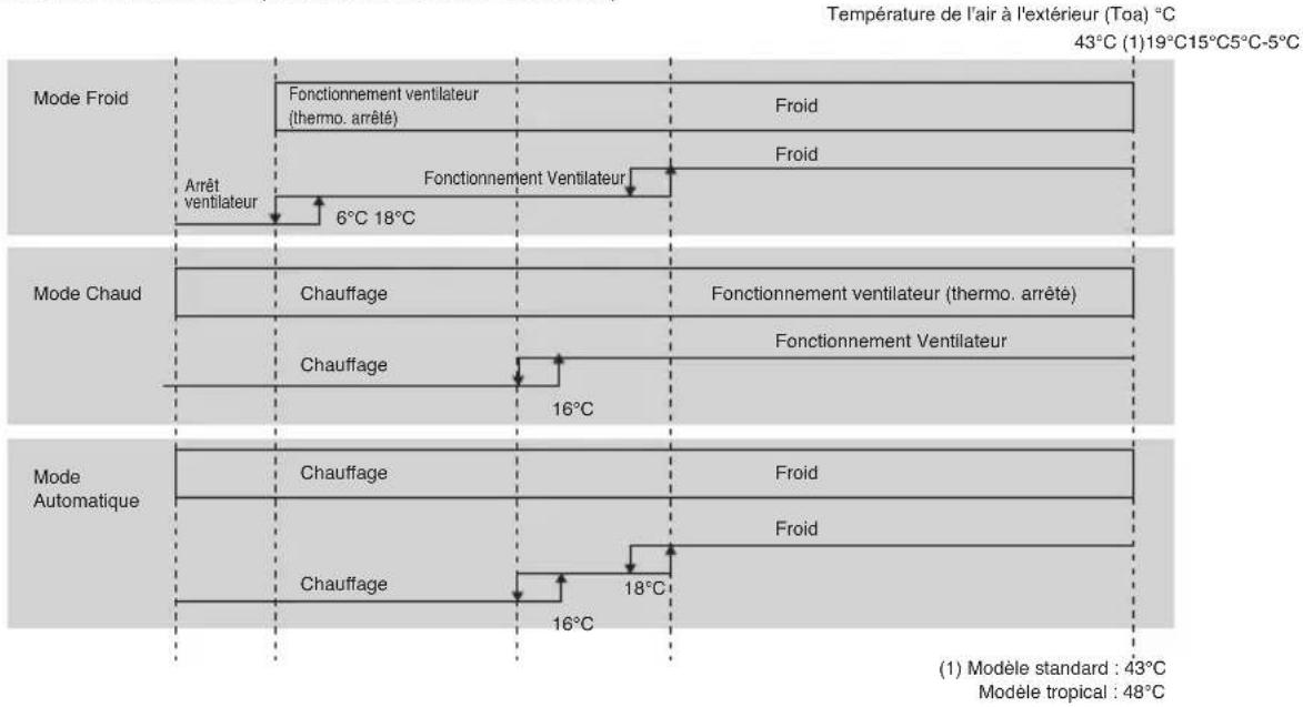 LG ARNU48GBRZ2 - Plage de fonctionnement - 1