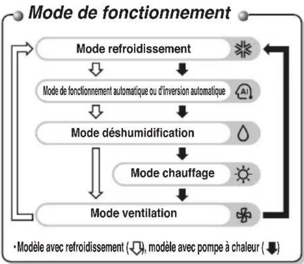 LG ARNU48GBRZ2 - Nom et fonction du dispositif de régulation à distance filaire (accessoire) - 2