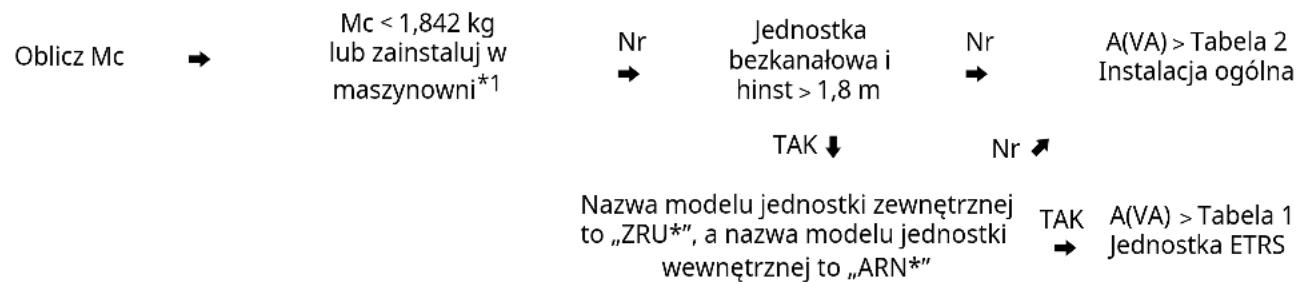 LG ZRUN040LSS0 - Minimalna powierzchnia podłogi - 1