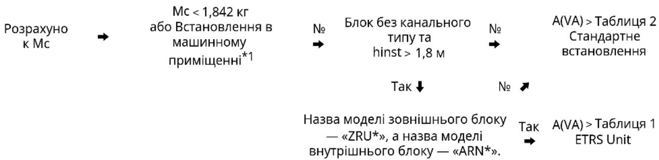 LG ZRUN040LSS0 - Мінімальна площа приміщення - 1