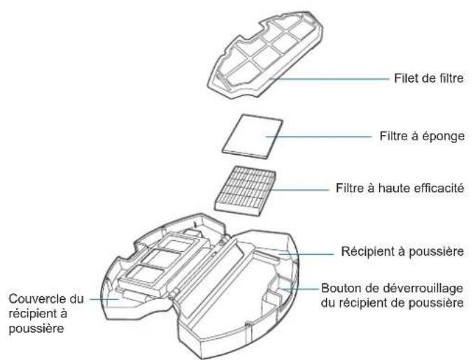 Filet de filtre Filtre à éponge Filtre à haute efficacité Récipient à poussière Couvercle du récipient à poussière Bouton de déverrouillage du récipient de poussière