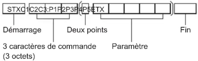 STXC1 C2C3:P1F P2P3P 4P5ETX Démarrage Deux points 3 caractères de commande (3 octets) Paramètre Fin