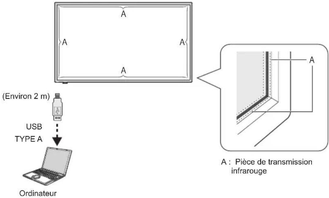 (Environ 2 m) USB TYPE A Ordinateur A : Pièce de transmission infrarouge