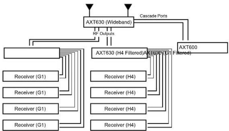 SHURE AXT630 - Niveaux multiples de distribution d'antenne - 1