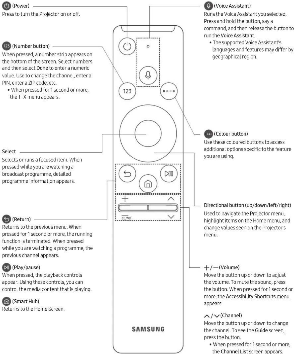 SAMSUNG SP-LSP7TFA - About the Buttons on the Samsung Smart Remote - 1