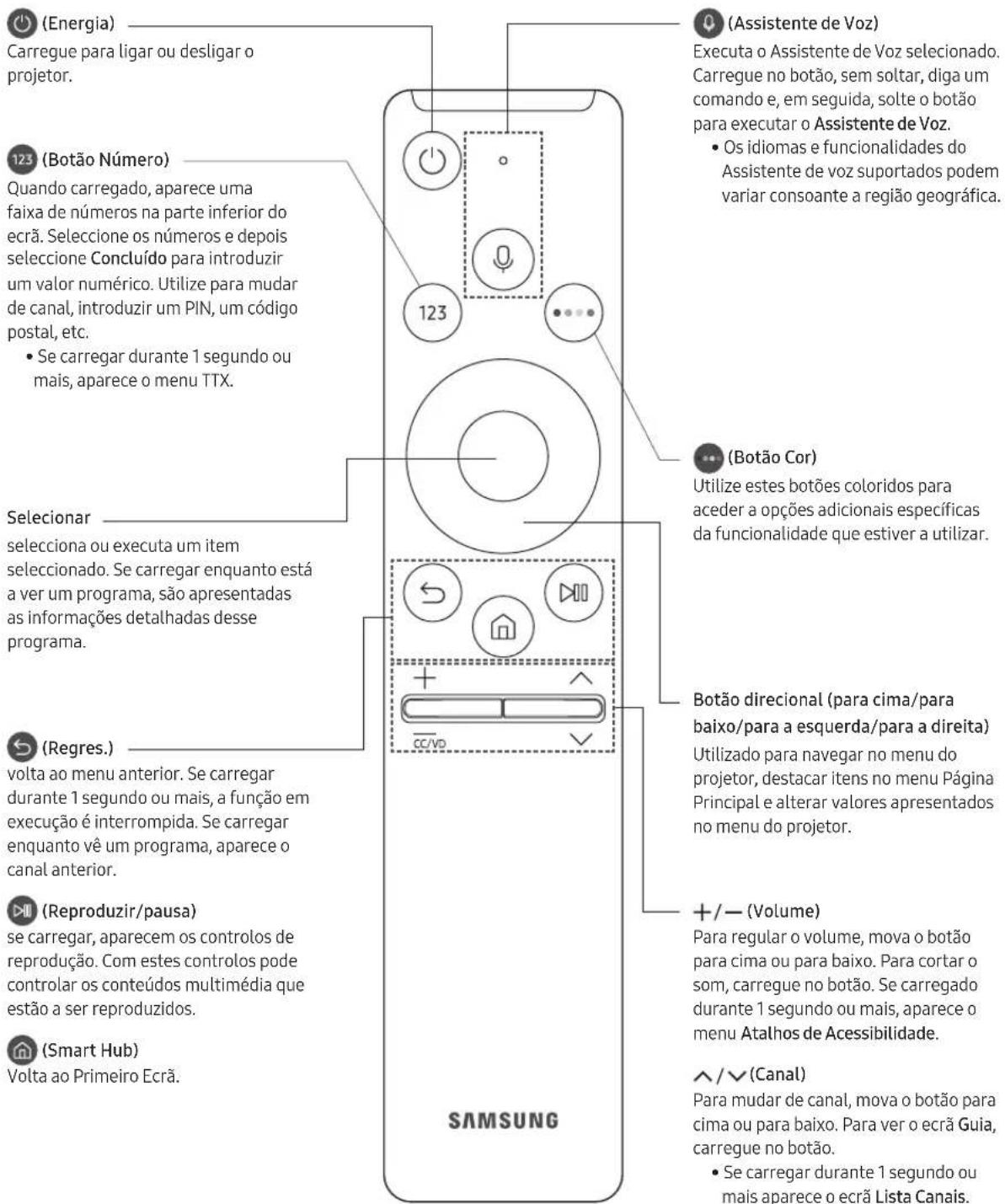 SAMSUNG SP-LSP7TFA - Acerca dos botões no Controlo Remoto Inteligente da Samsung. - 1