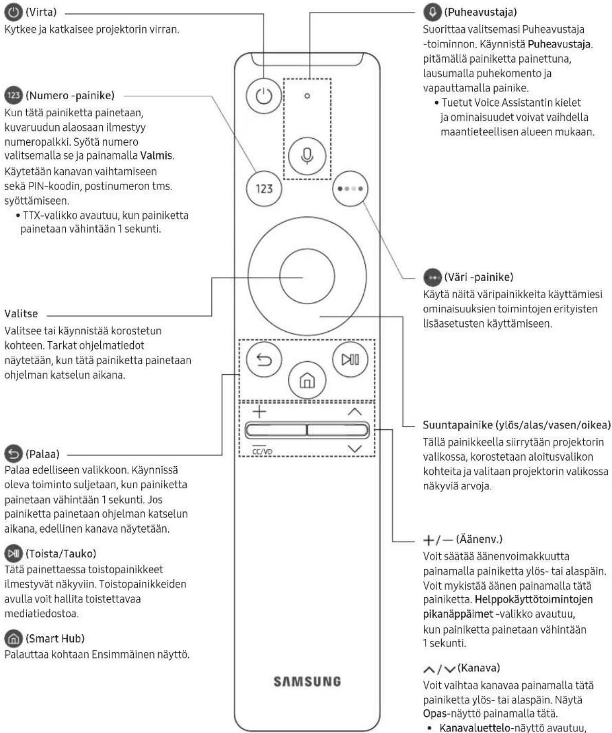 SAMSUNG SP-LSP7TFA - Tietoja Samsung Smart Remote -säätimen painikkeista - 1