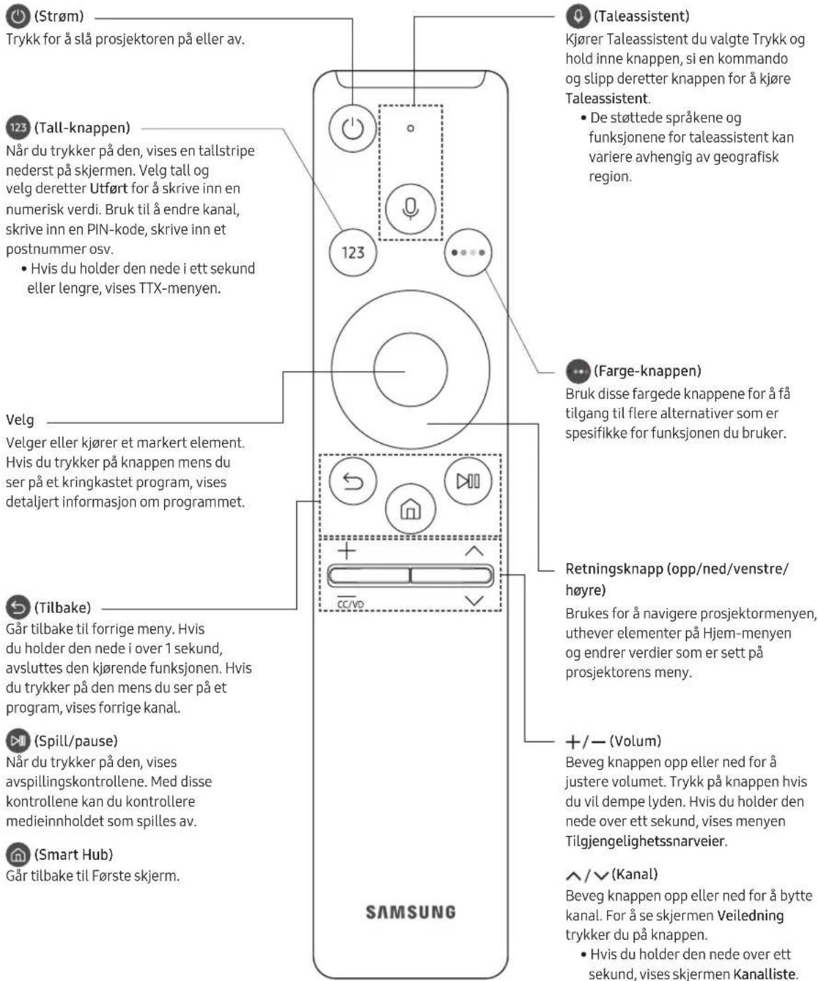 SAMSUNG SP-LSP7TFA - Om knappene på Samsung-smartkontroll - 1