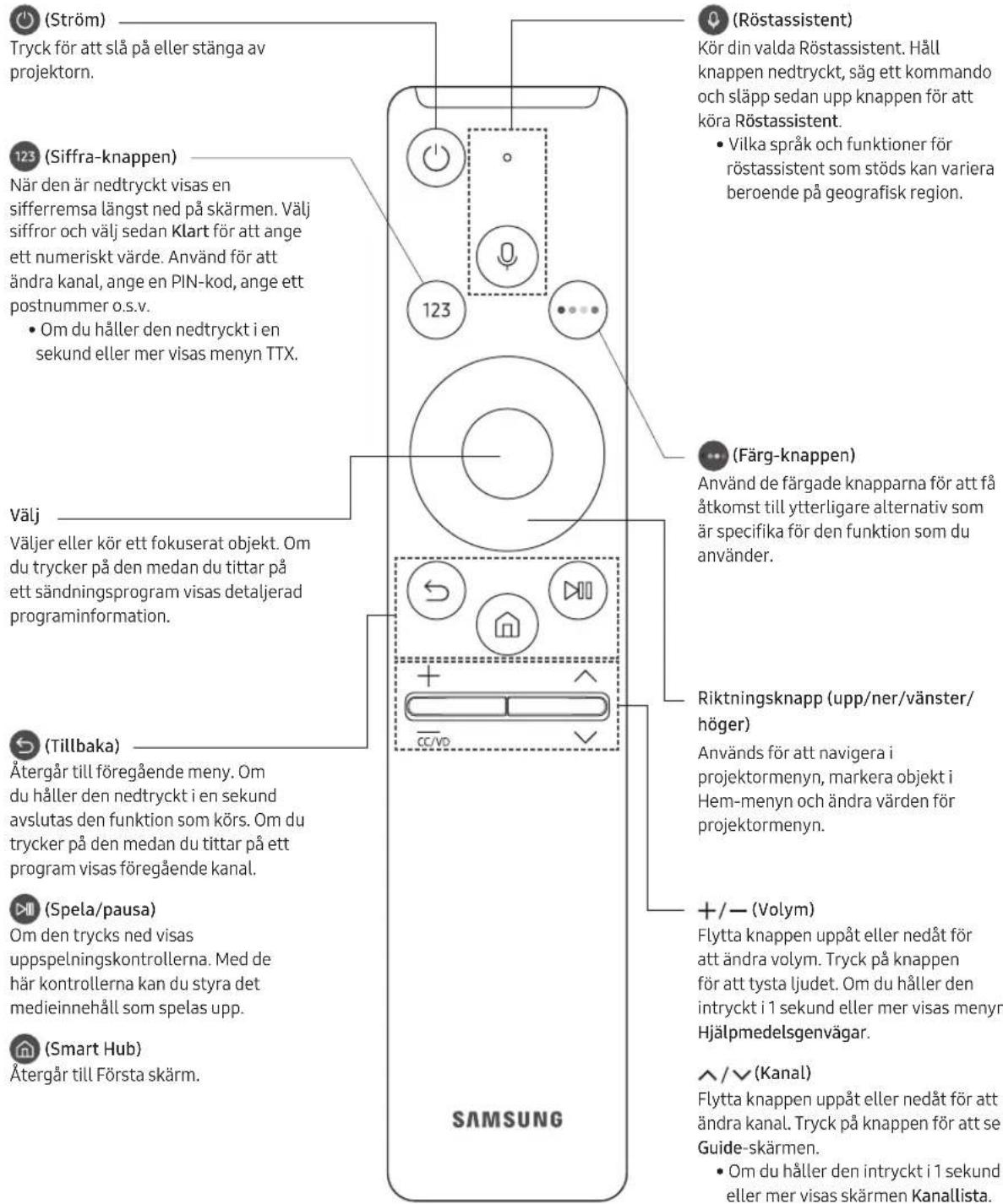 SAMSUNG SP-LSP7TFA - Om knapparna på din Samsung Smart Remote - 1