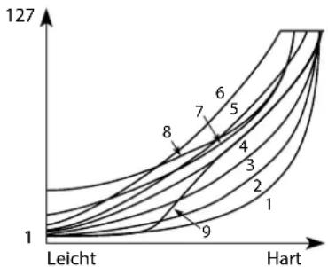 KORG Grandstage - Velocity Curve (Anschlagkurve) - 1