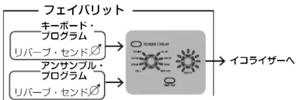 KORG Grandstage - TI ME-TAPボタンを押す間隔でディレイ・タイムやリバーブ・タイムを調節します。 - 1
