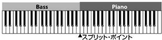 KORG Grandstage - スプリット・サウンドにするときは - 1