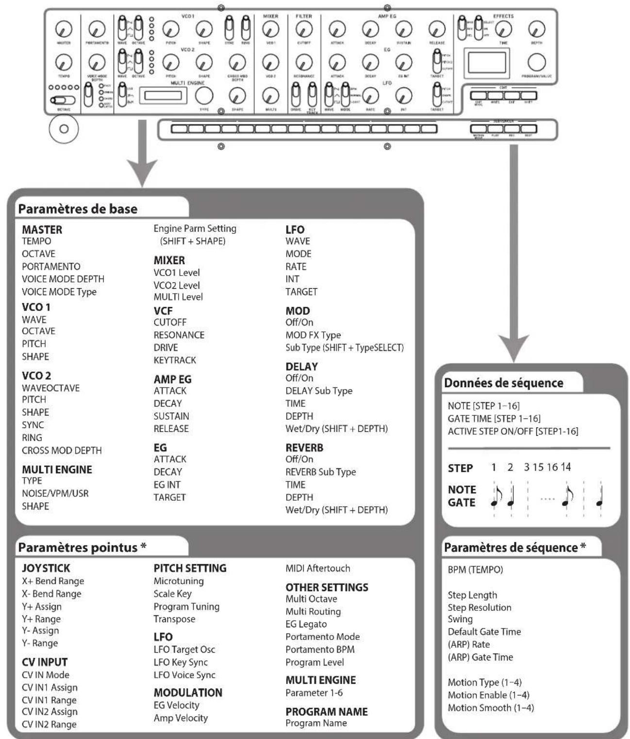 KORG Minilogue xd module - Structure des programmes - 1