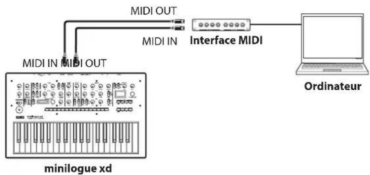 KORG Minilogue xd module - Connexion du minilogue xd à un séquenceur MIDI externe ou à un ordinateur - 1
