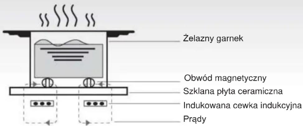CANDY CTP64SC/E1 - Zasada działania - 1