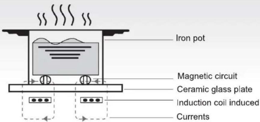 CANDY CTP64SC/E1 - Working Principle - 1