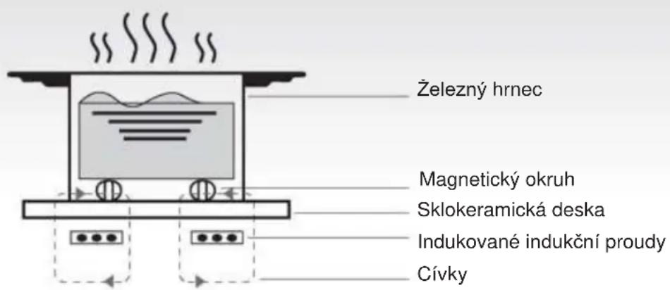 CANDY CTP64SC/E1 - Pracovní princip - 1