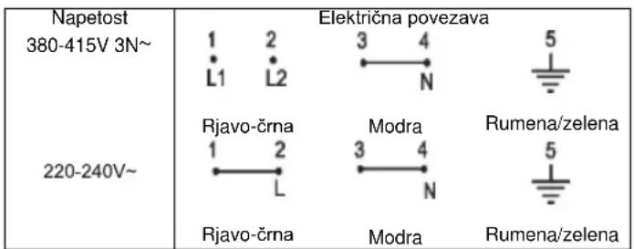 CANDY CTP64SC/E1 - Priključitev na električno omrežje - 1