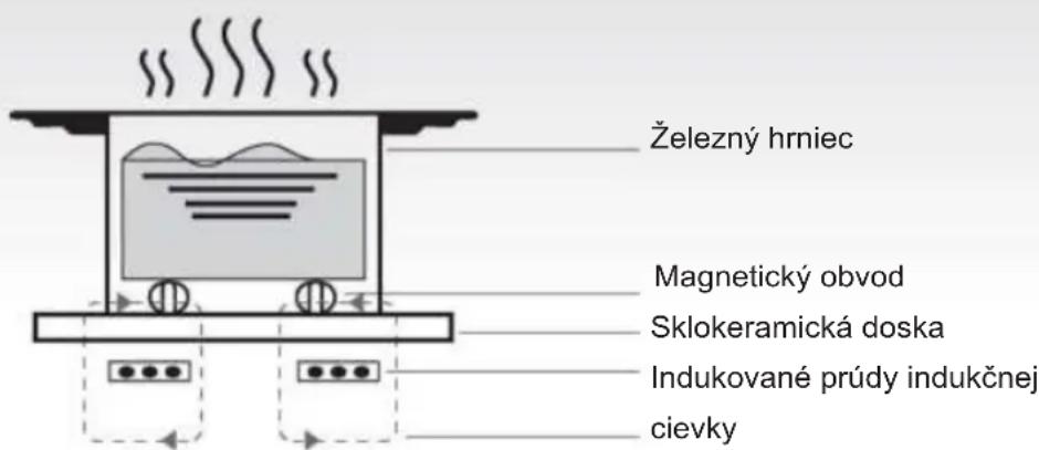 CANDY CTP64SC/E1 - Pracovné zásady - 1