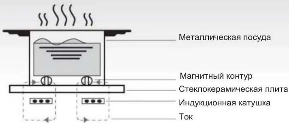 CANDY CTP64SC/E1 - Принцип работы - 1
