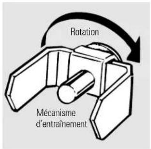 Rotation Mécanisme d'entraînement