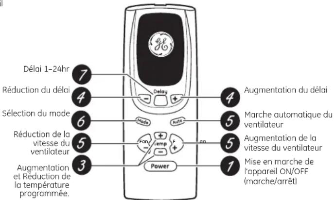 Délai 1-24hr Réduction du délai Sélection du mode Réduction de la vitesse du ventilateur Augmentation et Réduction de la température programmée. 7 4 6 5 3 Delay 4 5 5 an + - Temp + - Power Augmentation du délai Marche automatique du ventilateur Augmentation de la vitesse du ventilateur Mise en marche de l'appareil ON/OFF (marche/arrêt)