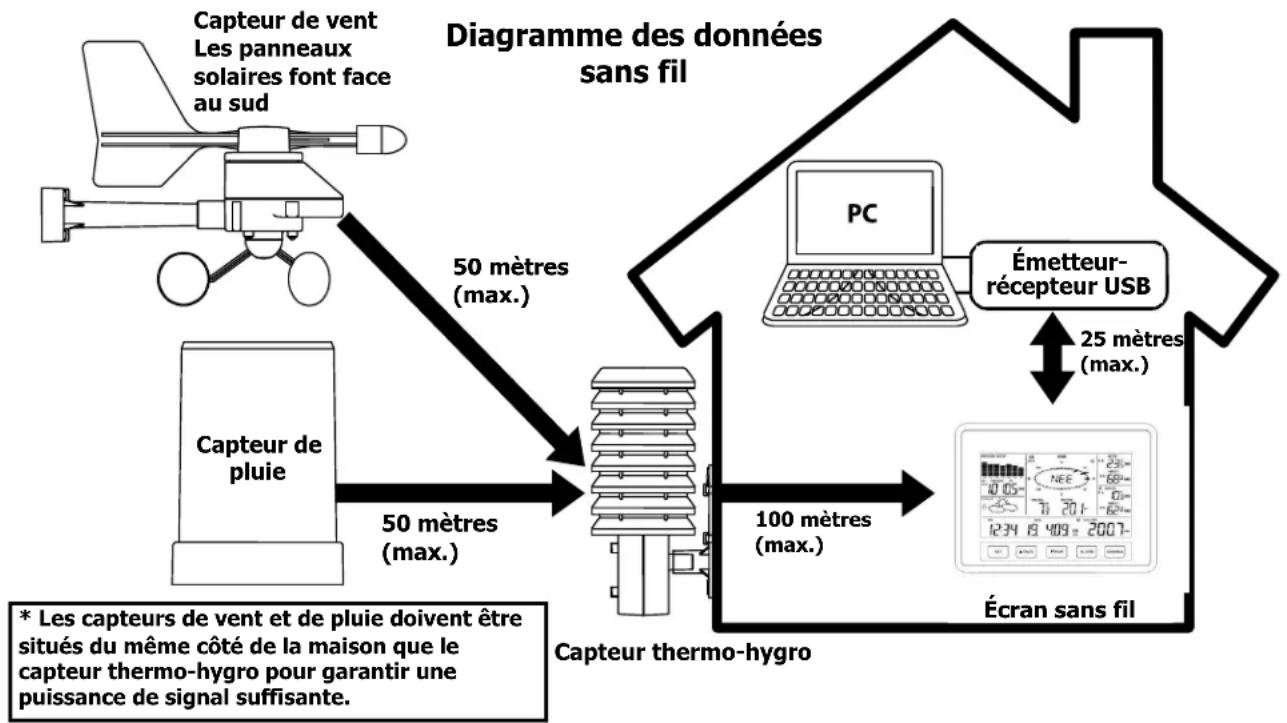 Techno Line WS 2816 - MONTAGE DES CAPTEURS ET PLACEMENT DE L'ECRAN SANS FIL : - 1