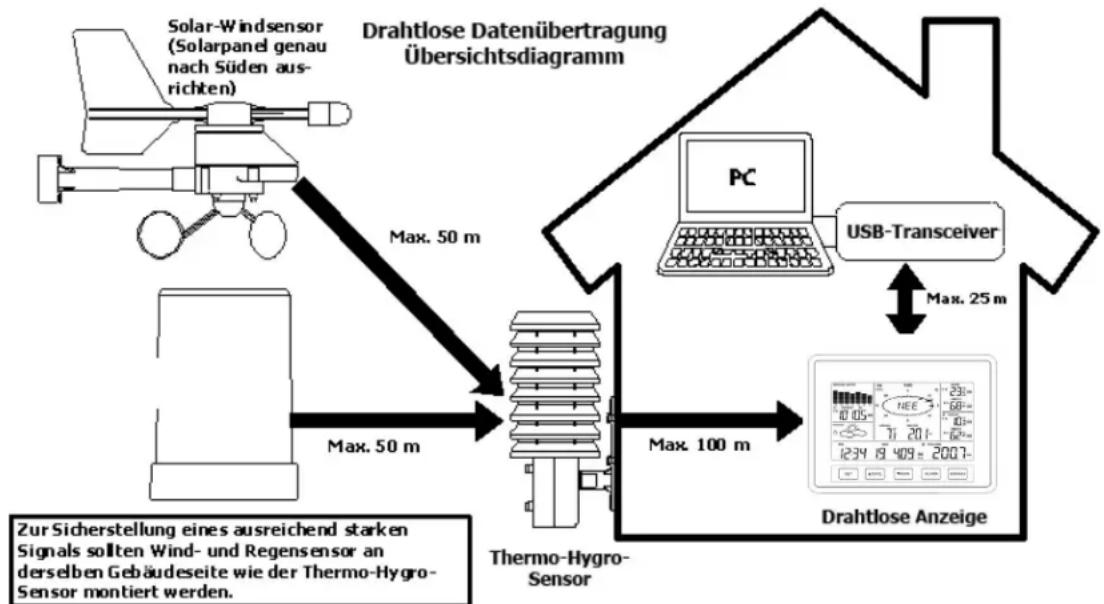 Techno Line WS 2816 - MONTAGE DER SENSOREN UND PLATZIERUNG DER DRAHTLOS-ANZEIGE: - 1