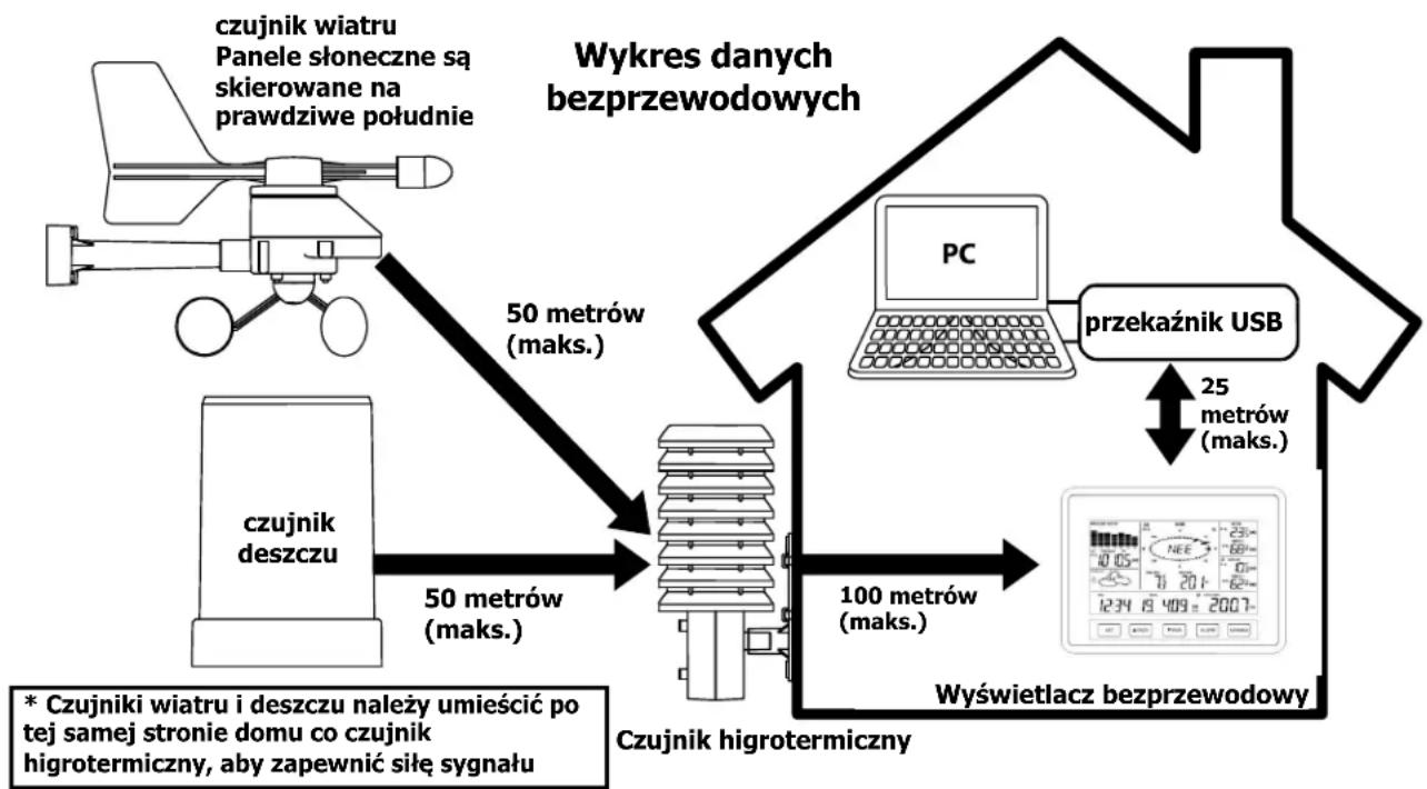 Techno Line WS 2816 - MONTAŻ CZUJNIKÓW I USTAWIANIE WYŚWIETLACZA BEZPRZEWODOWEGO: - 1