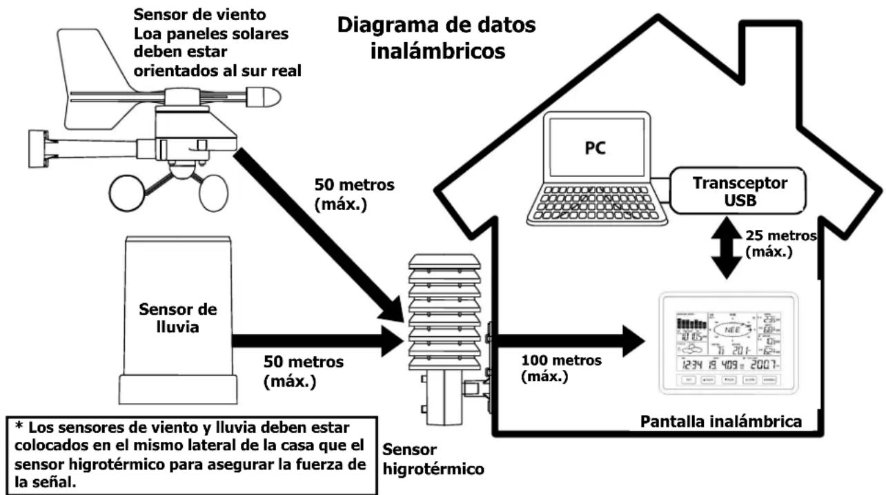 Techno Line WS 2816 - MONTAJE DE LOS SENSORES Y COLOCACIÓN DE LA PANTALLA INALÁMBRICA: - 1