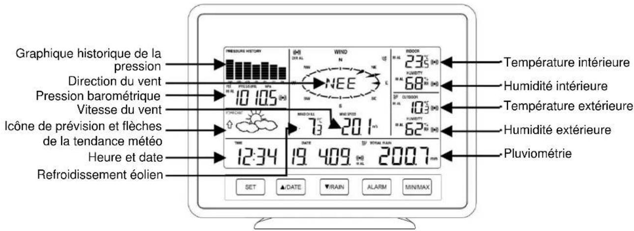 Graphique historique de la pression Direction du vent Pression barométrique Vitesse du vent Icône de prévision et flèches de la tendance météo Heure et date Refroidissement éolien PRESSURE HISTORY NEE WIND NW SE 235 °C 68 °C OUTDOOR 10.3 °C 62 °C TEMPÉRATURE INTÉRIEURE TEMPÉRATURE EXTÉRIEURE TEMPÉRATURE EXTÉRIEURE PLUVIOMÉTRIE 10 105 °C 73 201 m³ 12:34 19 409 °C 200.7 mm SET ▲/DATE ▼/RAIN ALARM MINIMAX