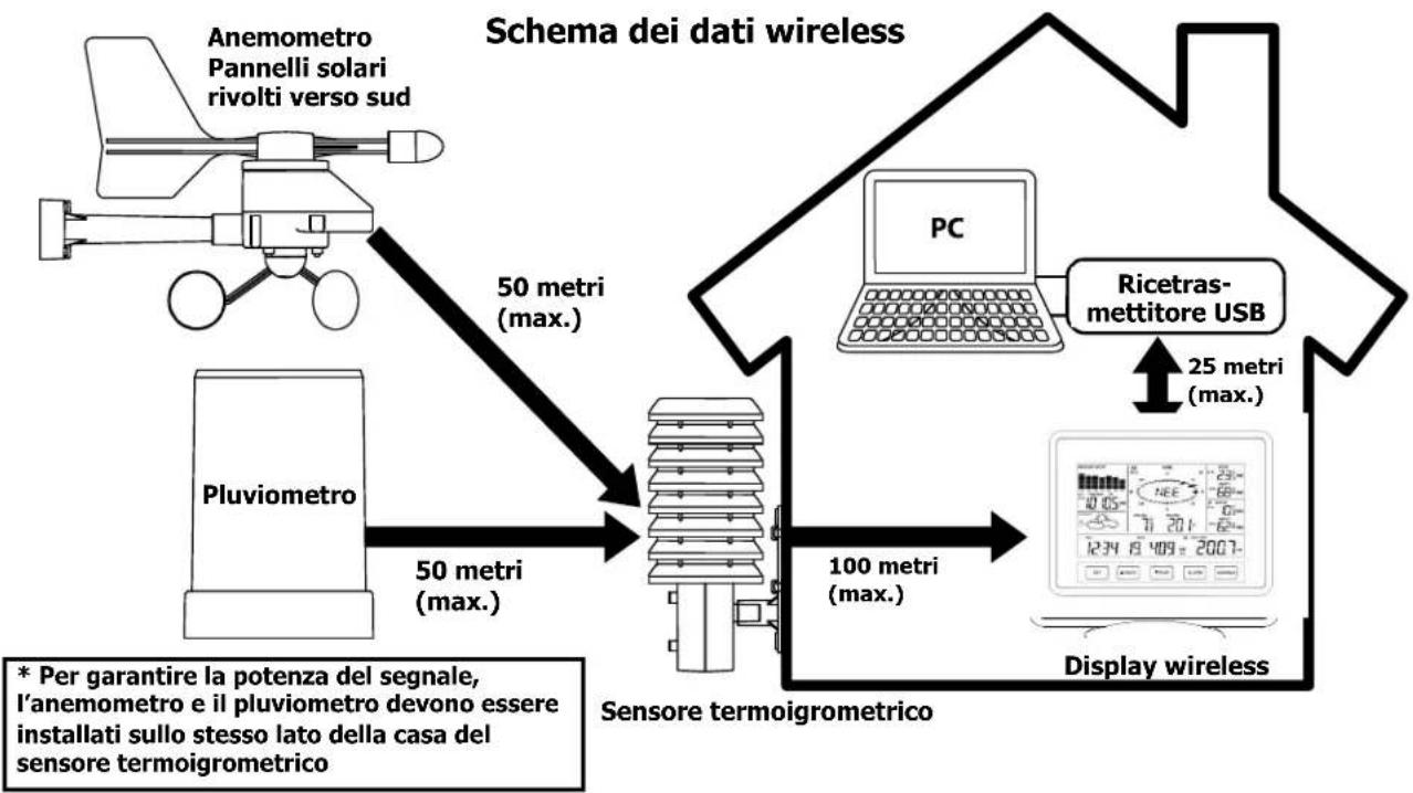 Techno Line WS 2816 - MONTAGGIO DEI SENSORI E POSIZIONAMENTO DEL DISPLAY WIRELESS: - 1