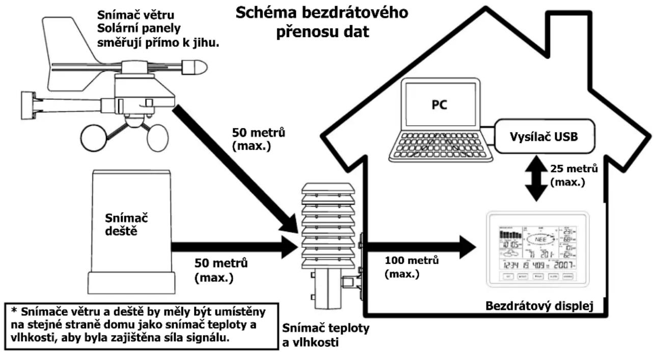 Techno Line WS 2816 - MONTÁŽ SNÍMAČŮ A UMÍSTĚNÍ BEZDRÁTOVÉHO DISPLEJE: - 1