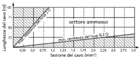 Monacor LA-402 - Sezione del cavo - 1