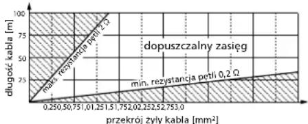 Monacor LA-402 - Wyznaczanie przyzekroju kabla - 1