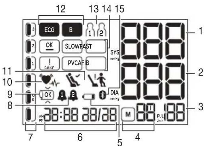 12 13 14 15 ECG B 1 2 OK SLOWRAST SYS mmHg 888 888 888 1 2 1 PAUSE PVCAFIB DIA mmHg 11 10 9 OK 1 2 K AM PM 38:88 28/38 M 88 188 PUL /min 7 6 5 4