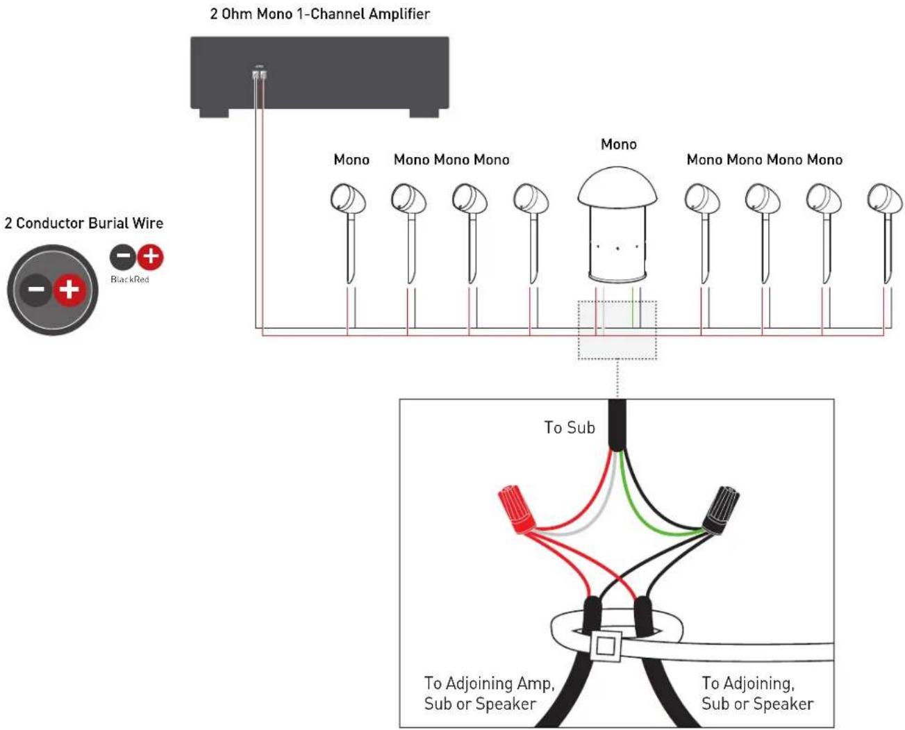 Paradigm Garden Oasis Sub 8 - Stereo Setup Using 4 Conductor Burial Cable & Amplifier (Option 2) - 2