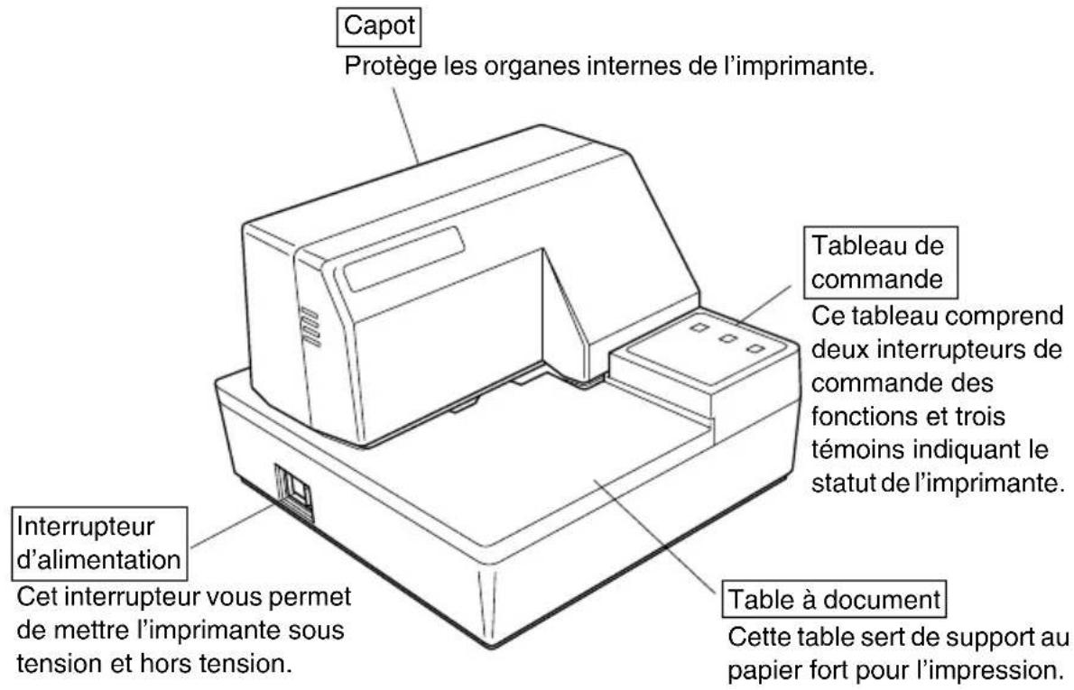 Capot Protège les organes internes de l'imprimante. Interrupteur d'alimentation Cet interrupteur vous permet de mettre l'imprimante sous tension et hors tension. Tableau de commande Ce tableau comprend deux interrupteurs de commande des fonctions et trois témoins indiquant le statut de l'imprimante. Table à document Cette table sert de support au papier fort pour l'impression.