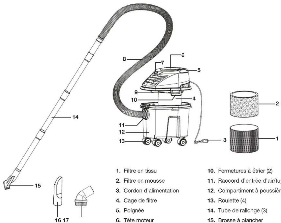 1. Filtre en tissu 2. Filtre en mousse 3. Cordon d'alimentation 4. Cage de filtre 5. Poignée 6. Tête moteur 7 8 9 10 11 12 13 14 15 16 17 2 3 4 5 6 7 8 Fermetures à étrier (2) Raccord d'entrée d'air/tuy Compartiment à poussière Roulette (4) Tube de rallonge (3) Brosse à plancher