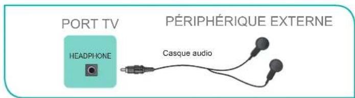 HISENSE 43A4H - Connector un casque - 1