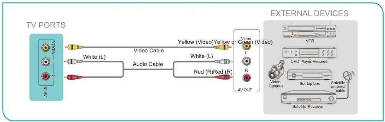 HISENSE 43A4H - Connecting a satellite receiver, DVD player or other audio visual (AV) devices with a composite video cable (yellow/white/red) - 1