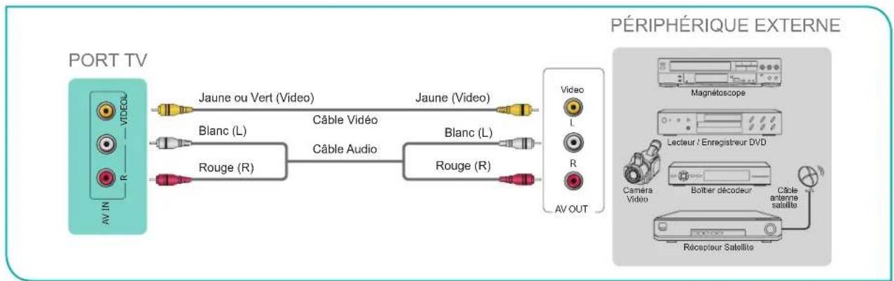 HISENSE 43A4H - Connexion d'un récepteur satellite, d'un lecteur DVD ou autre apparéil Audio Visuel (AV) avec un cable video composite (jaune / blanc / rouge) - 1