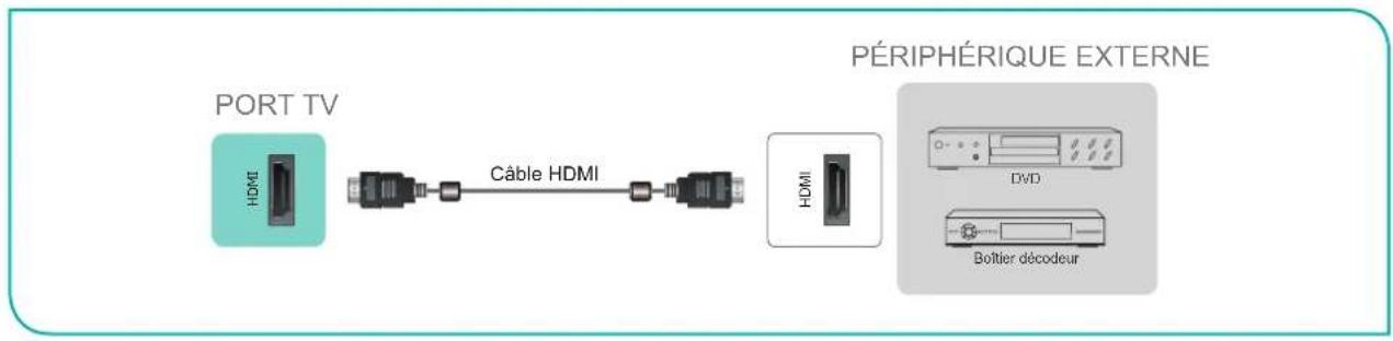 HISENSE 43A4H - Connexion d'un apparéil AV avec un cable HDMI - 1