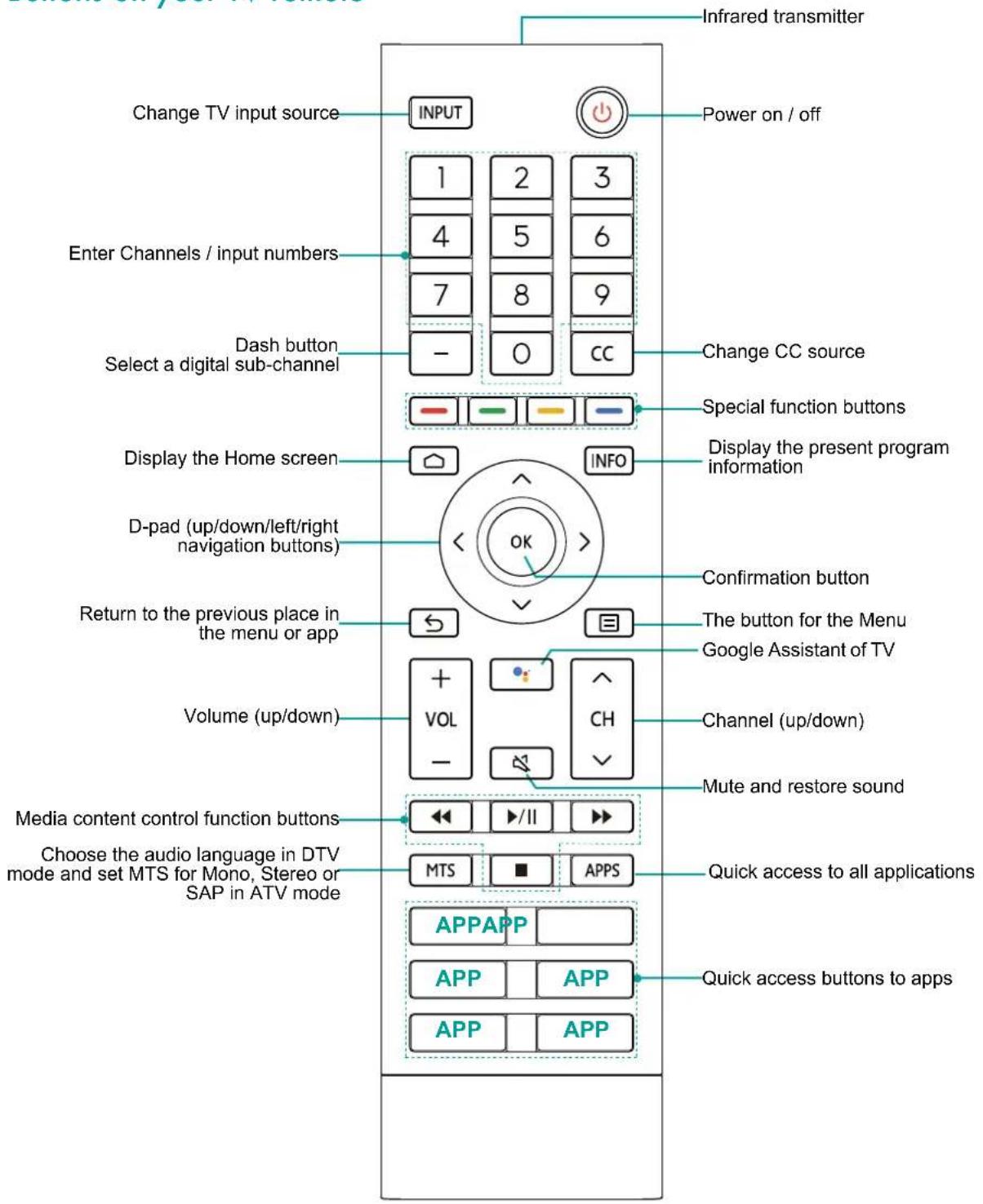 HISENSE 43A4H - Buttons on your TV remote - 1