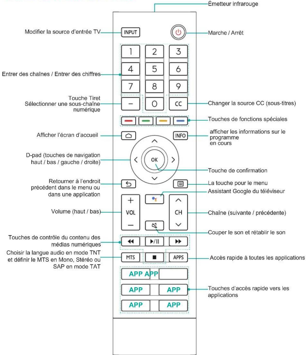 HISENSE 43A4H - Utiliser votre télécommande - 1