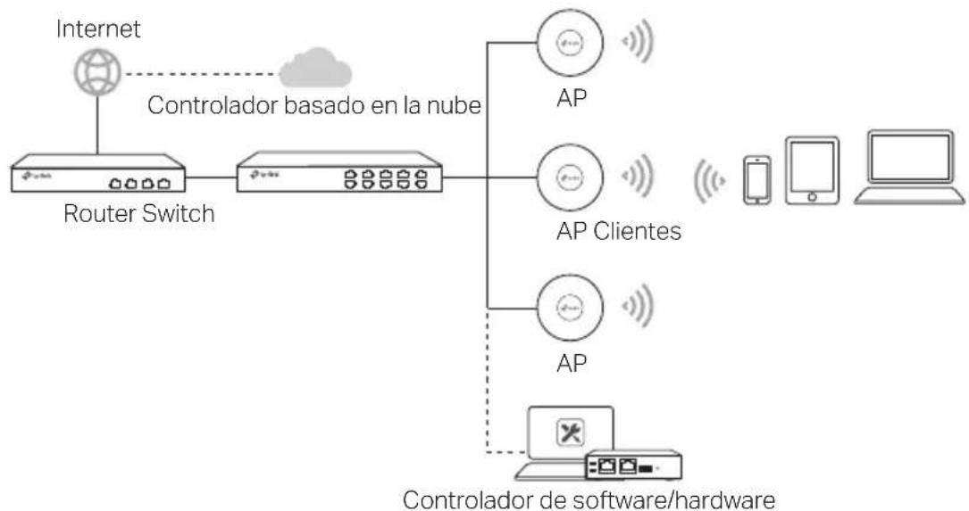 TP-LINK Omada EAP653 - Topología de la red - 1