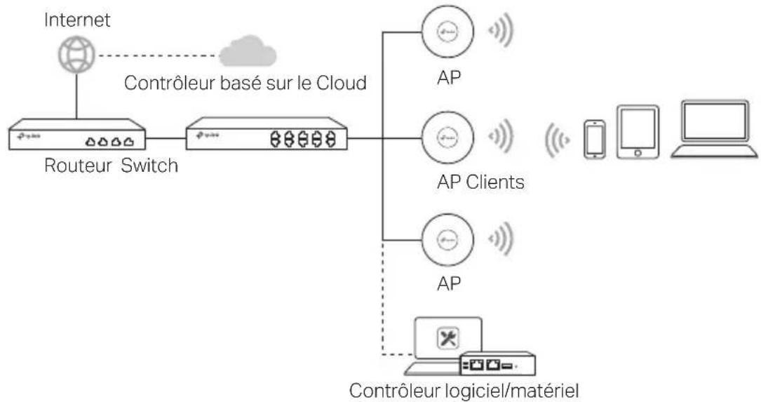 TP-LINK Omada EAP653 - Topologie réseau - 1