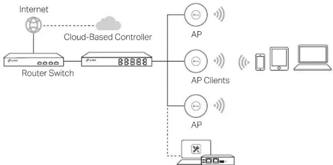 TP-LINK Omada EAP653 - Network Topology - 1