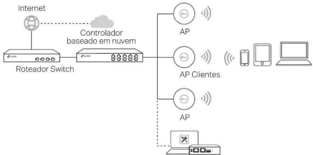 TP-LINK Omada EAP653 - Topologia de Rede - 1