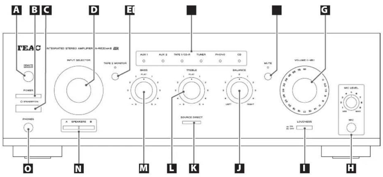 A B C D E G TEAC INTEGRATED STEREO AMPLIFIER A-R630mm BKR INTUROSE SENSUS POWER O STANLEYON PHONES A SPEAKERS B N M L K J I H AUX 1 AUX 2 TAPE 1/CD-R TUNER PHONO CD BASS FLAT TREBLE FLAT BALANCE LEFT RIGHT MUTE VOLUME (-85) LOUDNESS MIC LEVEL MIN MAX MIC